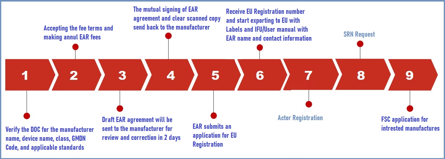 EU Representative appointment process1
